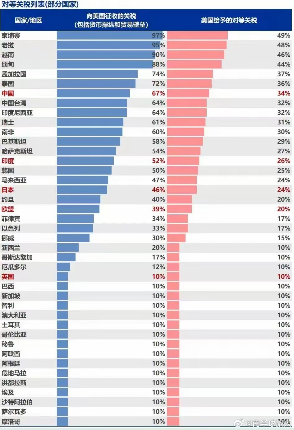 美国将关税由10%提高到25%