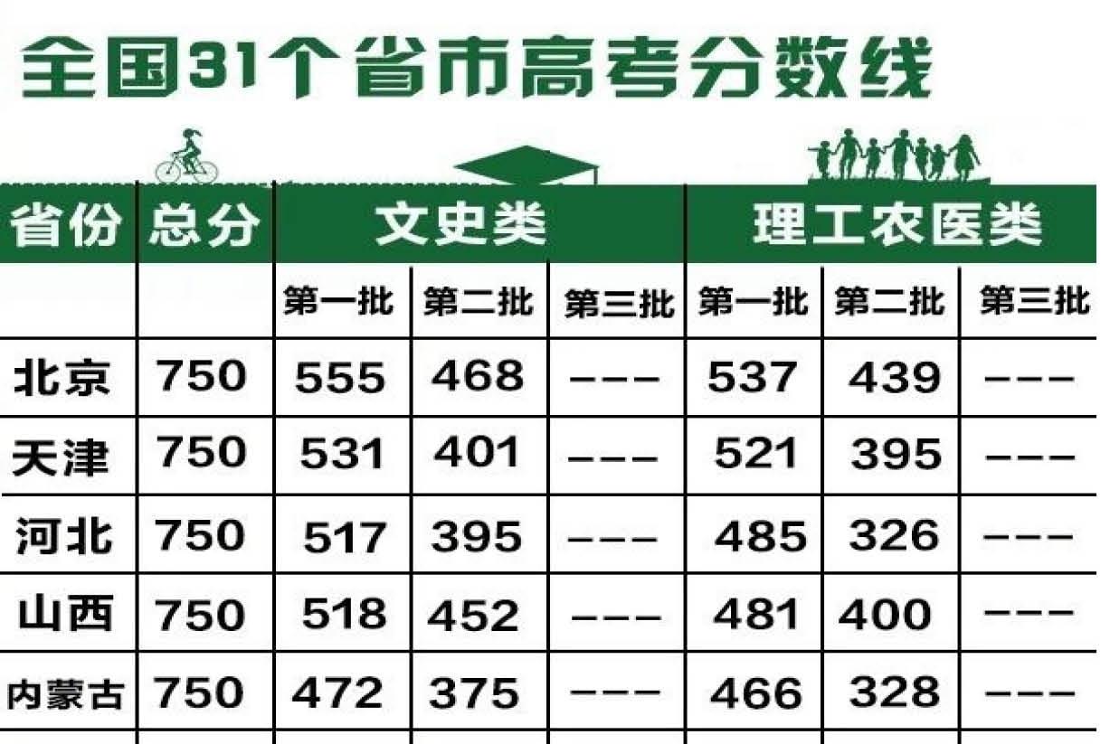 全国31省高考分数线出炉，解读与洞察